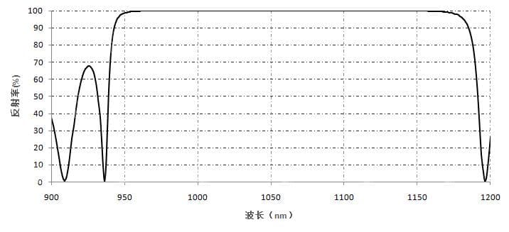 高反射膜- 窄带HR（VIS NIR）.jpg