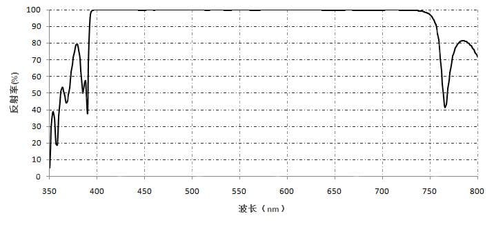 高反射膜- 宽带（VIS NIR）.jpg