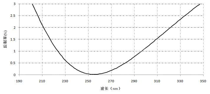 增透膜- 单波长AR（UV）.jpg
