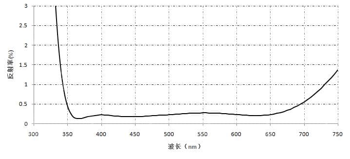 增透膜- 宽带AR（VIS  NIR）.jpg