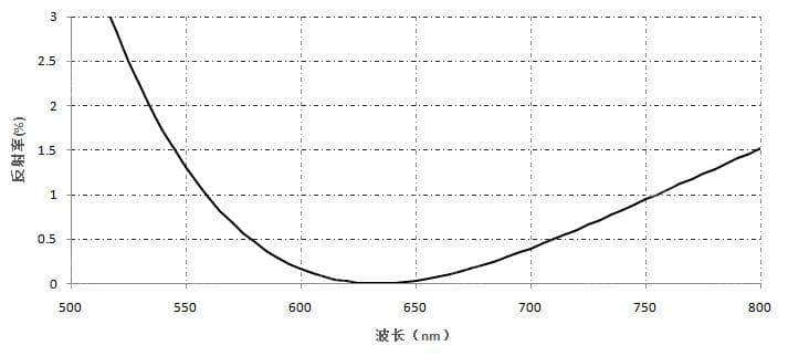 增透膜-单波长AR(VIS NIR).jpg